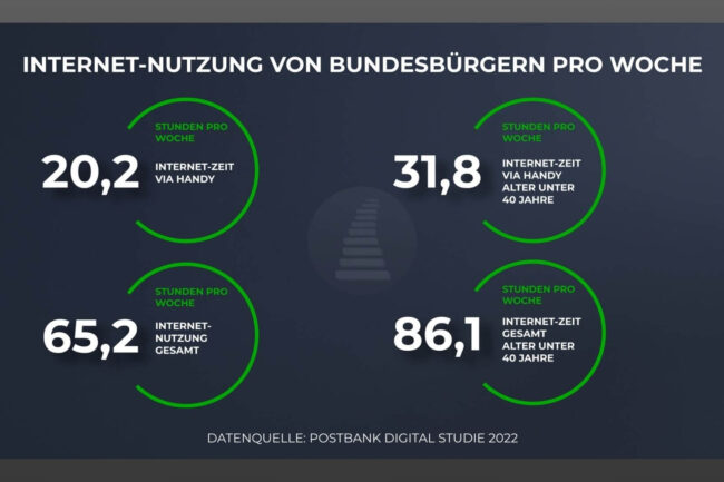 Eine Statistik über die Internet-Nutzung von Bundesbürgern