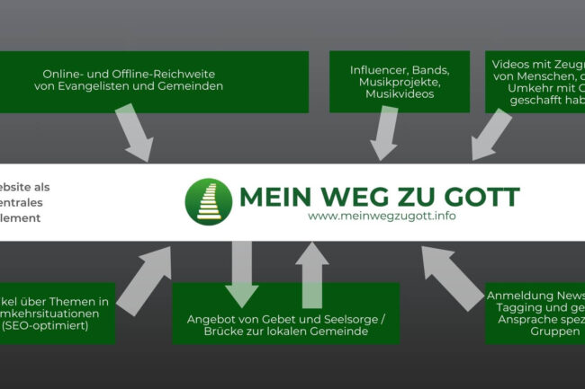Abbildung über mögliche Arbeitszweige zum Projekt
