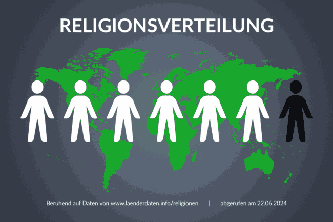 Schaubild über die Verteilung von Religion zu religionslos