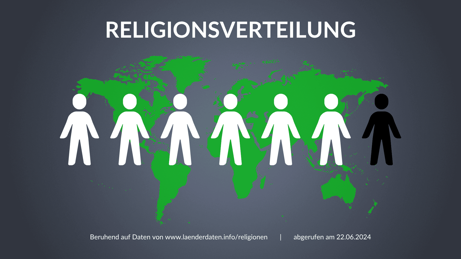Schaubild über die Verteilung von Religion zu religionslos