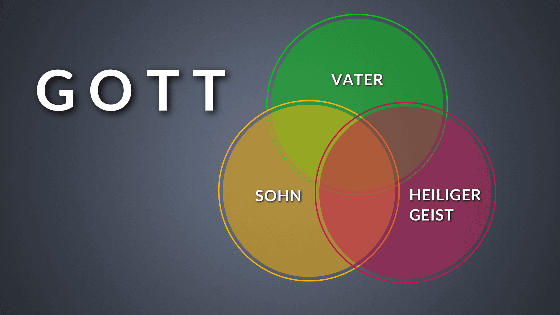 Grafik über die Dreieinigkeit von Gott
