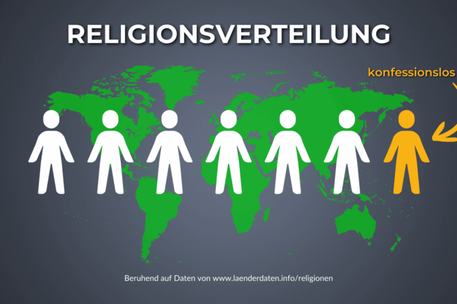 Schaubild zur Religionsverteilung