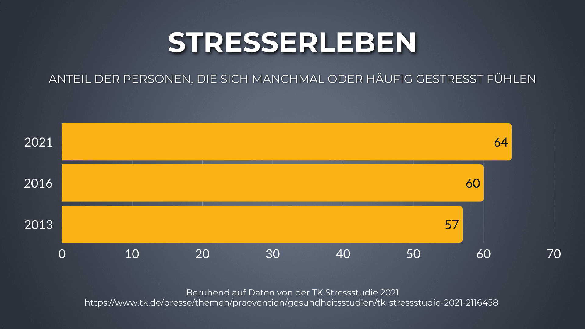 Stresserleben TK Stressstudie