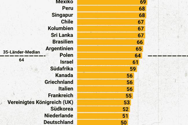 Statistik über den Glauben an ein Leben nach dem Tod